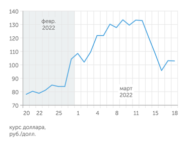 Мосбиржа После того, как платеж по госдолгу прошел, рубль укрепился еще сильнее