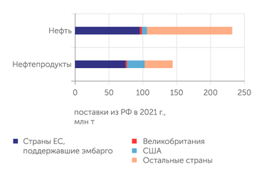 ФТС России, группировка "Эксперта" После частичного согласования эмбарго в ЕС доля нефти, экспорт которой придется переориентировать на другие страны или внутреннее потребление выросла до 46%, доля нефтепродуктов - до 71%