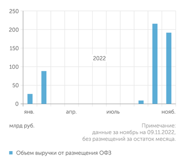 Минфин России Минфин в октябре возобновил  выпуск ОФЗ, и сразу в больших объемах