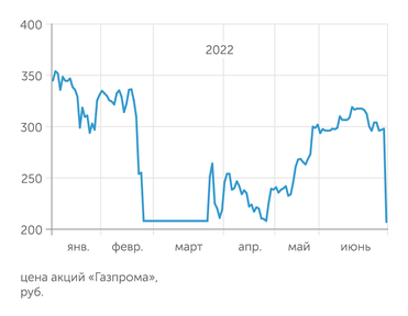 gazprom.ru Акции "Газпрома" ушли в пике после отказа платить дивиденды