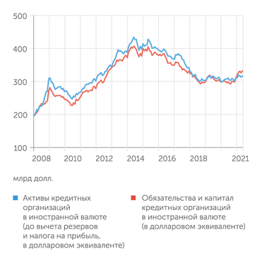 Банк России Активы банков в валюте немного отстали от пассивов