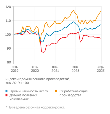 Оценки Института «Центр развития» НИУ ВШЭ Обрабатывающие производства - драйвер роста в промышленности