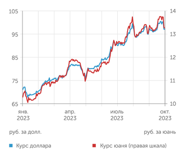 investing.com Обязательная продажа валютной выручки опустила доллар и юань с психологических высот