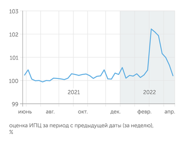 Росстат Инфляция почти вернулась к февральским темпам