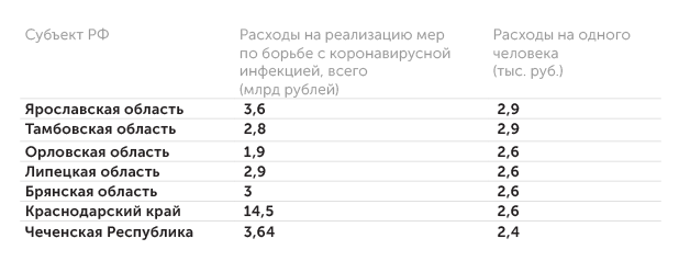 Счетная палата РФ Регионы — аутсайдеры по объему подушевых трат на борьбу с коронавирусом в 2020 г.