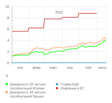 investing.com, Eurostat А вот до ЕЦБ еще не дошло