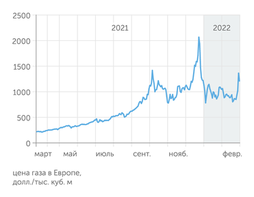 TTF, расчет "Эксперта" Газ в Европе опять подскочил на геополитике