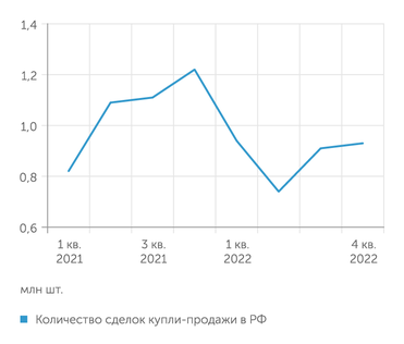 Росреестр График 2. И это при том, что число сделок с недвижимостью за 2022 год сильно сократилось