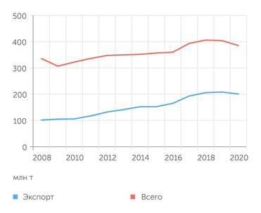 РЖД Железнодорожные перевозки угля