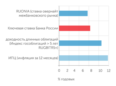 Банк России, Московская Биржа по данным на 10.02.2023 Ставки на денежном и долговом рынках