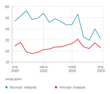 Банк России Импорт вернулся к жизни, а вот экспорту все еще нехорошо