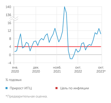 расчет В.А.Бессонова (Институт "Центр развития" НИУ ВШЭ) по данным Росстата К началу осени 2023 года потребительская инфляция вышла на уровень 10-12%  годовых