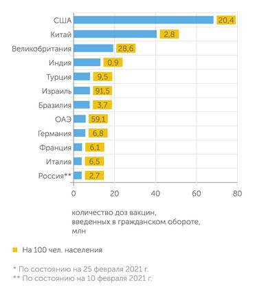 WHO, FT, Интернет-ресурс Our World in Data Страны-лидеры по масштабу вакцинирования от COVID-19*