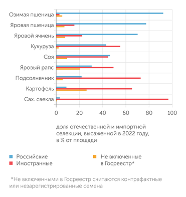 Россельхозцентр По многим культурам российский аграрный рынок зависит от иностранных семян
