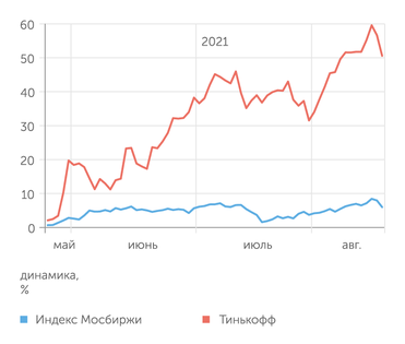 Мосбиржа Рост TCSG за последние три месяца