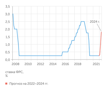 Investing.com ФРС обещает ощутимо поднять ставку уже в 2022 году