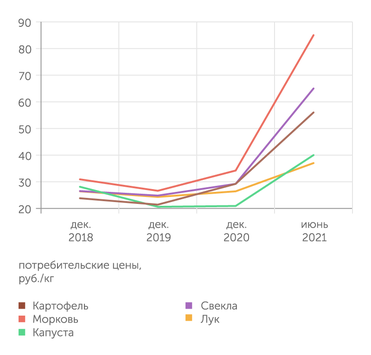 «АБ-Центр», Росстат Овощи стали основным драйвером продовольственной инфляции