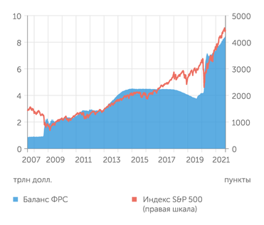 Investing.com, Finam.ru Рост S&P 500 - практически производная от баланса ФРС