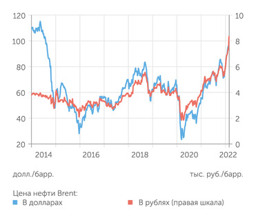 finam, расчеты "Эксперта" Рублевая стоимость барреля побила рекорды