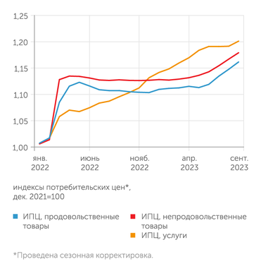 расчет В.А.Бессонова (Институт "Центр развития" НИУ ВШЭ) по данным Росстата Корректировка относительных цен товаров и услуг в первом приближении завершилась