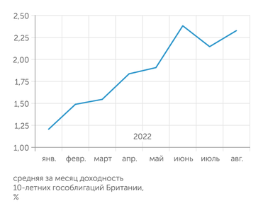Bank of England Займы для правительста Британии с начала года подорожали вдвое