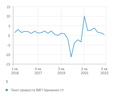 destatis.de, investing.com Рост ВВП Германии серьезно замедлился