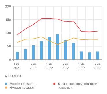 Банк России Баланс внешней торговли России остается положительным