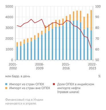 правительство Индии Потребители российского нефтяного экспорта морем