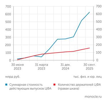 Банк России Рынок ЦФА растет, а вот пул инвесторов почти нет