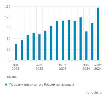 "Автостат" В марте авторынок достиг рекордных продаж за последние 15 лет