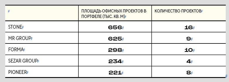 Источник: NF Group КРУПНЕЙШИЕ СТОЛИЧНЫЕ ДЕВЕЛОПЕРЫ   ОФИСНОЙ НЕДВИЖИМОСТИ