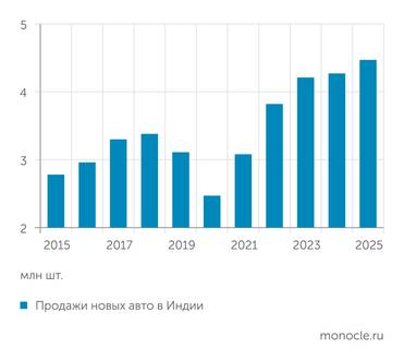 Focus2move За 10 лет авторынок Индии вырос более, чем наполовину