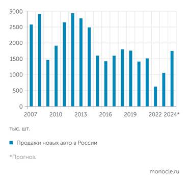 "Автостат" В этом году продажи авто могут выйти на уровень начала СВО
