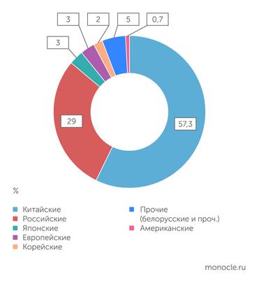 "Автостат" Китайские марки продолжают доминировать в России