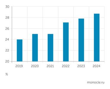 "Метриум" Рост средней этажности новостроек в Москве