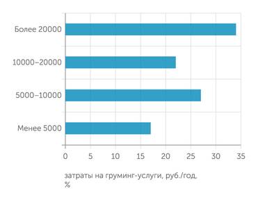данные компании Больше половины владельцев домашних животных, которые обращаются к услугам грумеров, тратят на это 10 тыс. рублей в год и больше