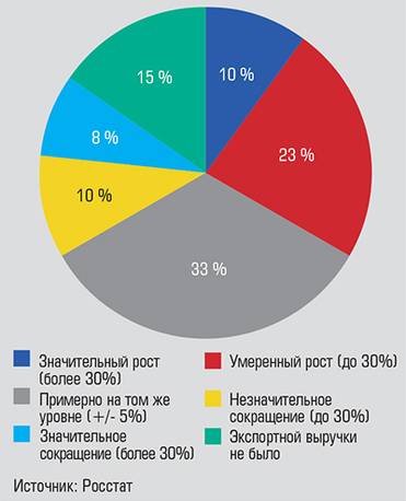  Какова динамика экспортной выручки в вашей  компании в 2022 году по сравнению с 2021 годом?