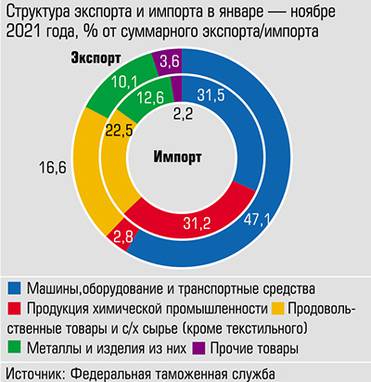  В структуре экспорта Курганской области преобладают несырьевые товары
