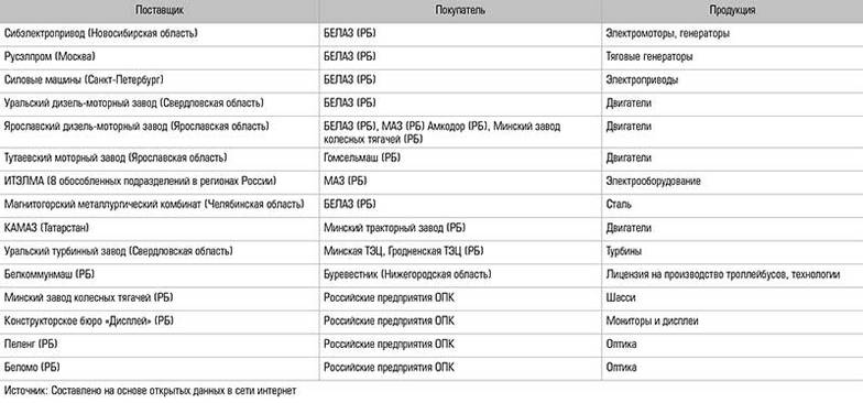  Примеры поставок между Россией и Белоруссией в рамках одной технологической цепочки