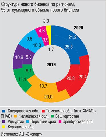  На вторую позицию по вкладу в суммарный объем нового бизнеса вышла Тюменская область с автономными округами