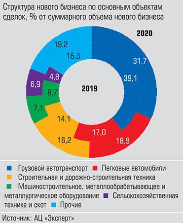  В отраслевой структуре нового бизнеса участников рейтинга чуть более 50% суммарного объема приходится на сегмент легковых и грузовых атвомобилей