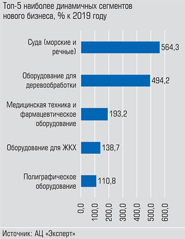  Наибольшие темпы уже второй год кряду демонстрируют сделки с речными и морскими судами