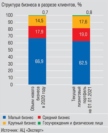  В структуре клиентской базы лизинговых операторов, работающих на территории региона, традиционно преобладает малый и средний бизнес