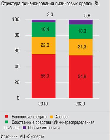  Для финансовых сделок лизинговые операторы предпочитают привлекать банковские кредиты