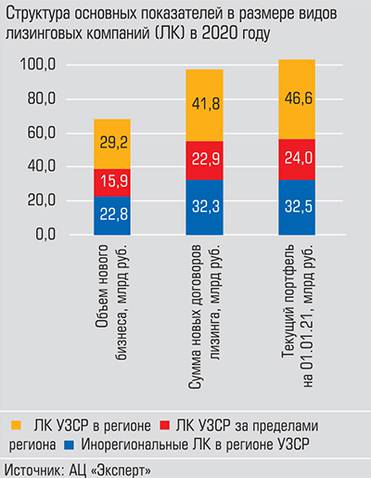  66,4% объема нового бизнеса пришлось на региональные компании, они же держат и почти 70% суммарного портфеля