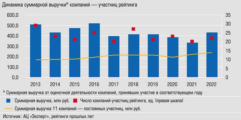 На компании, постоянно принимающие участие, приходится больше половины выручки