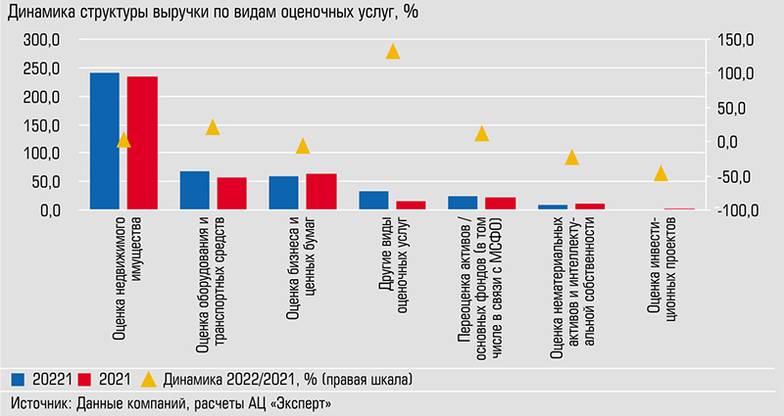  Как и ранее, самую весомую долю в структуре суммарных доходов участников рейтинга занимает оценка недвижимого имущества