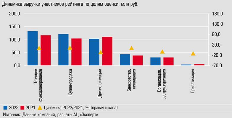  Чаще всего оценка проводится при кредитовании, а также сделках с активами