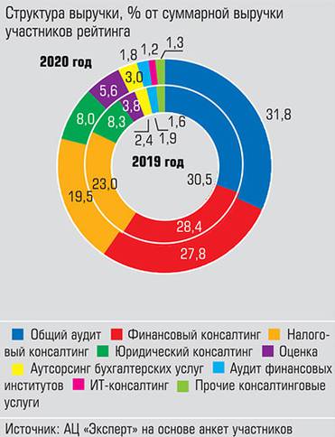  Общий аудит остается ведущей практикой
