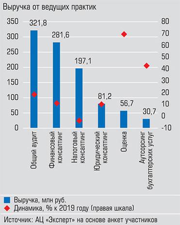  За прошедший год сильнее других практик выросла оценка